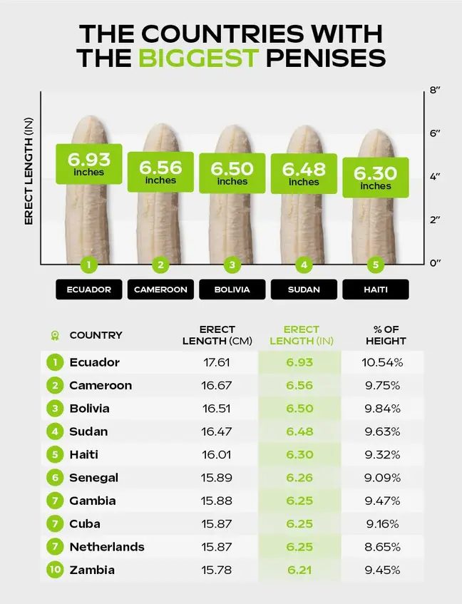 What is the average penis size in Canada and the world